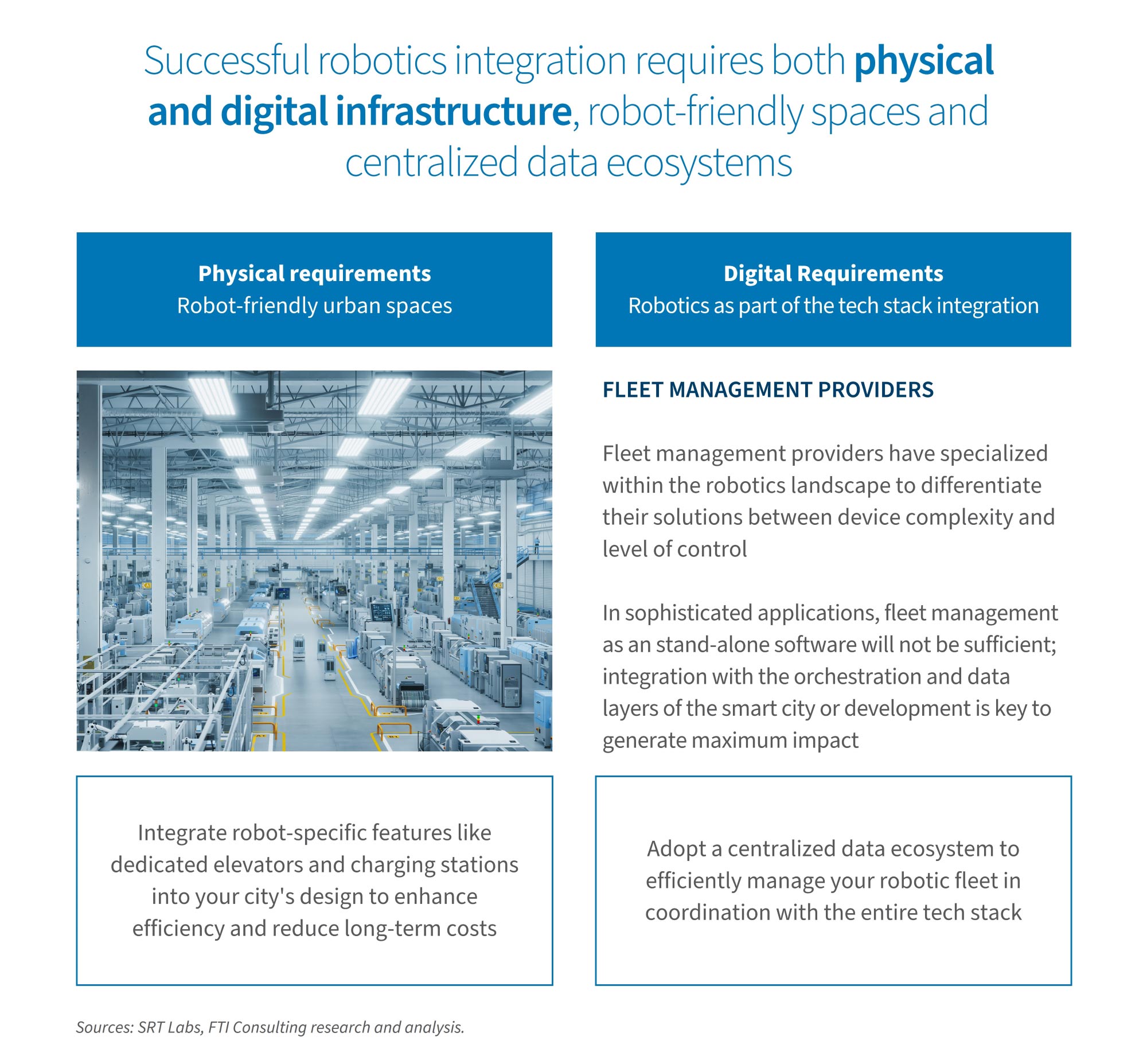 Infographic on robotics integration showing physical and digital infrastructure needs, with fleet management and smart city solutions.