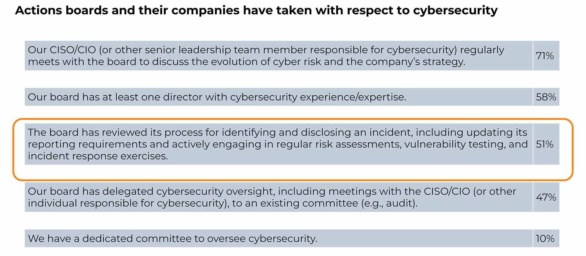 Actions boards and their companies have taken with respect to cybersecurity