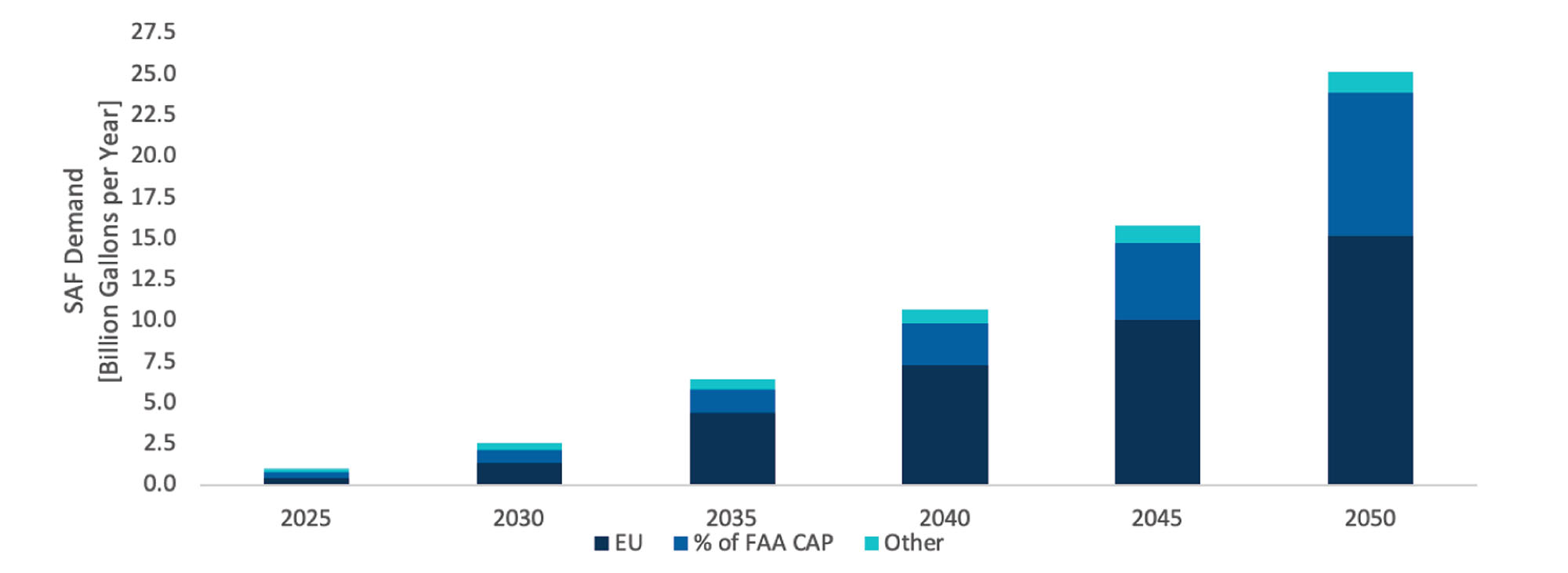 Expected Global SAF Demand