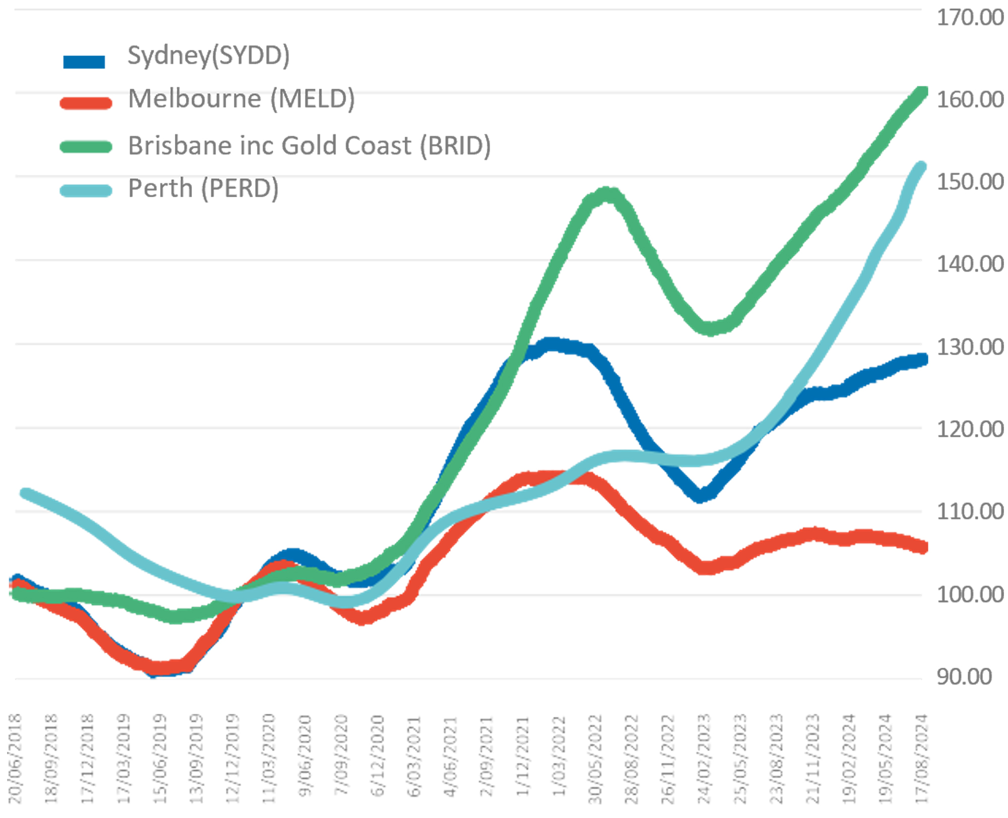 Graph: CoreLogic Dwelling Price Index (Jan 2020 = 100)
