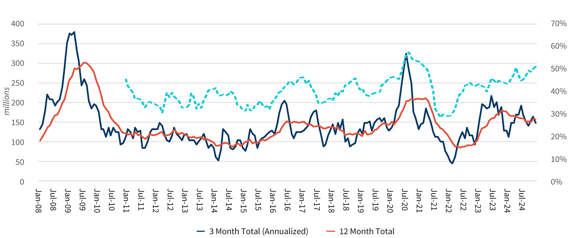 Figure 1 - Large Chapter 11 Filings (>$50 Million of Liabilities at Filing). Line graph illustrating trends from January 2008 to July 2024, showing 3-month totals (annualised) in blue, 12-month totals in red, and a percentage-based measure in a dashed cyan line, highlighting data fluctuations and long-term patterns.