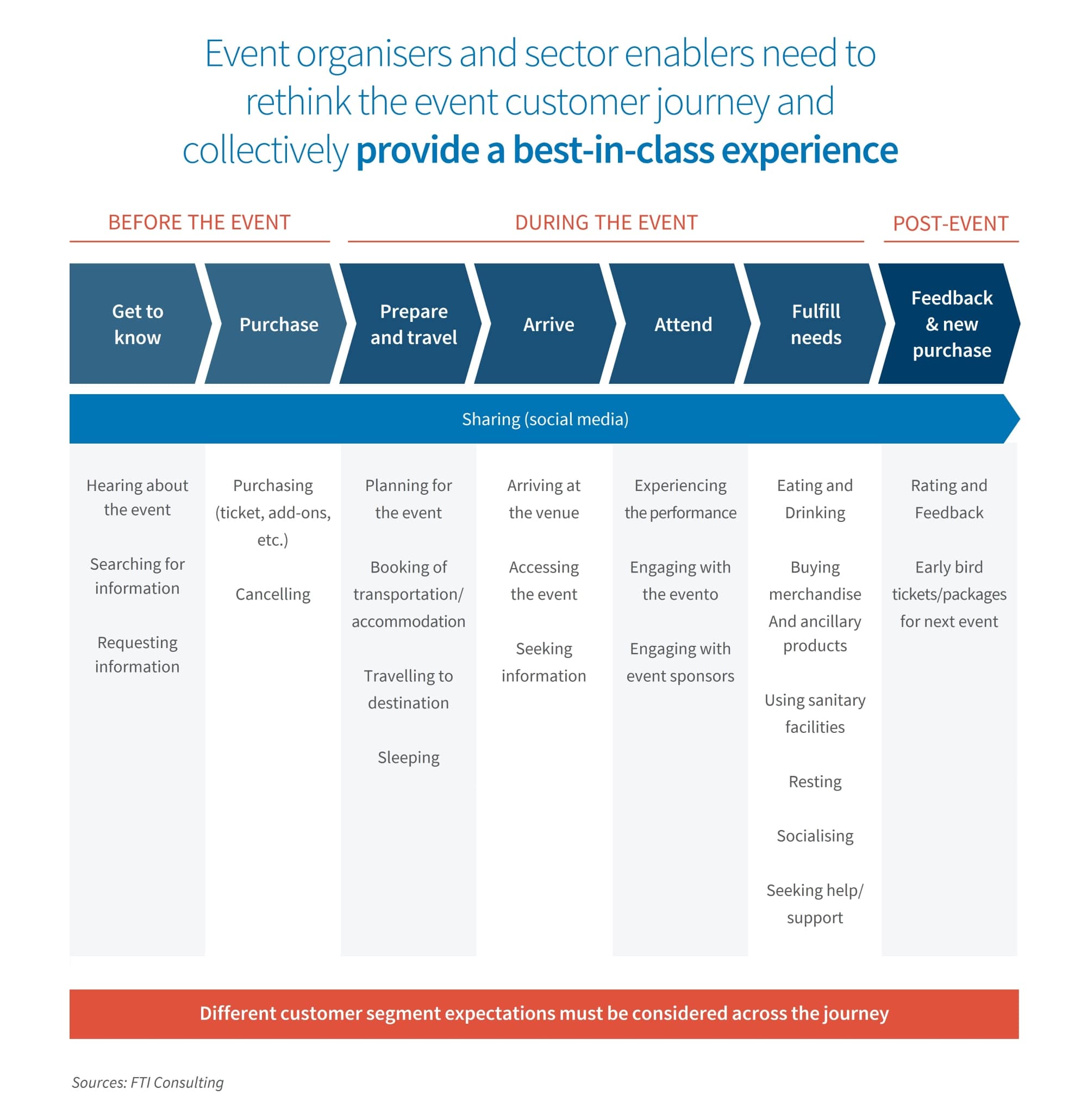 Chart showing the event customer journey stages before, during, and after events, highlighting needs and touchpoints.