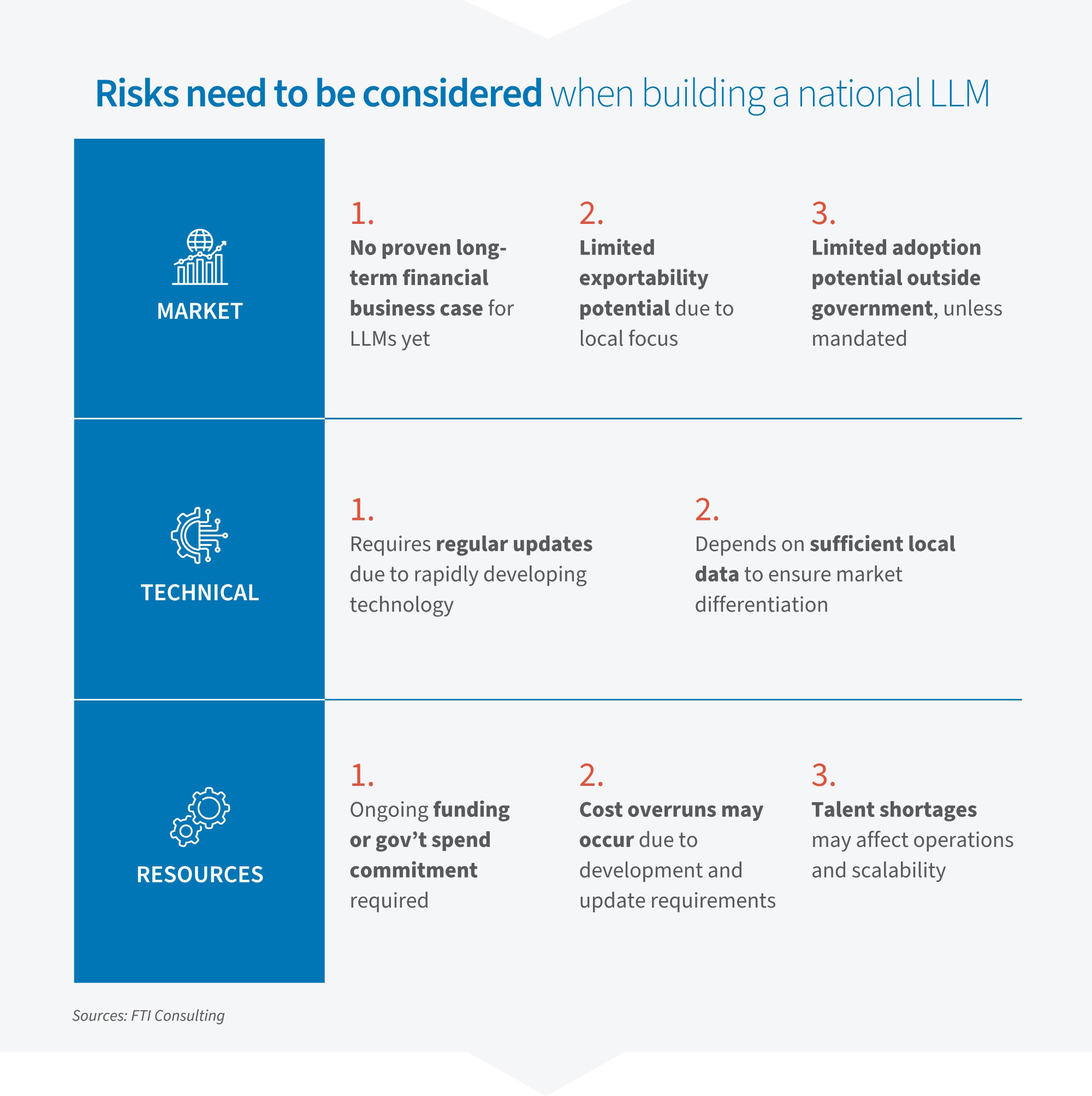 Infographic on risks when building a national LLM, covering market, technical, and resource challenges such as funding, data, and talent.