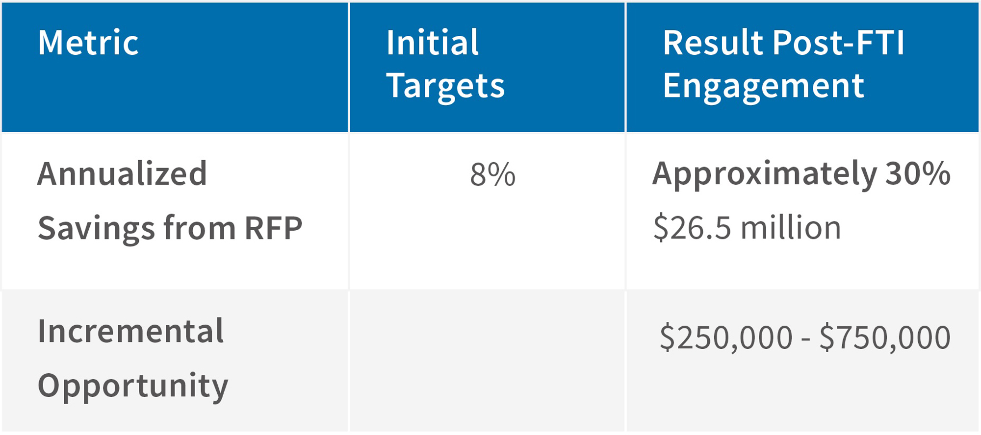 Comparison table showing initial RFP savings target of 8% and post-FTI result of approximately 30%, totalling $26.5 million.