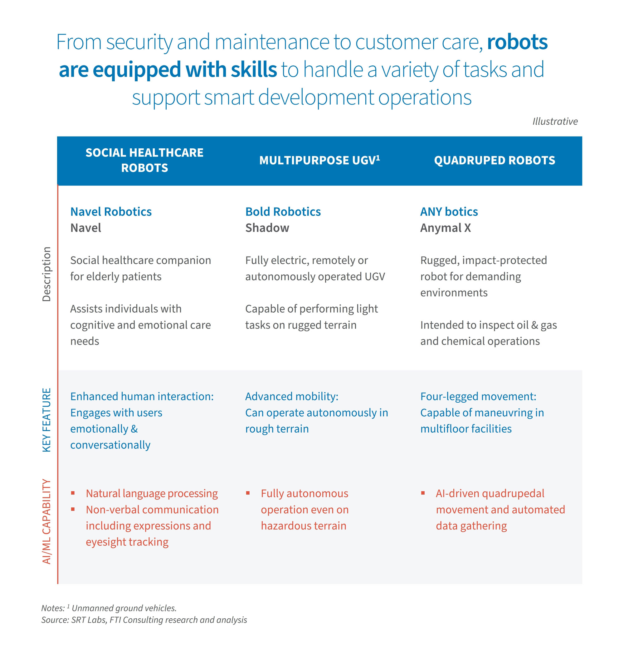 Comparison table of social healthcare, multipurpose UGV, and quadruped robots, highlighting key features and AI or ML capabilities.