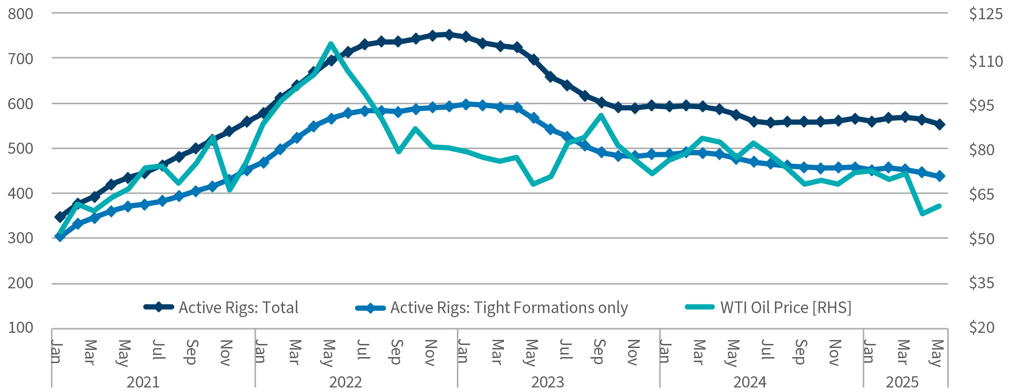 few oil patch want drill baby drill despite presidents urging figure 2