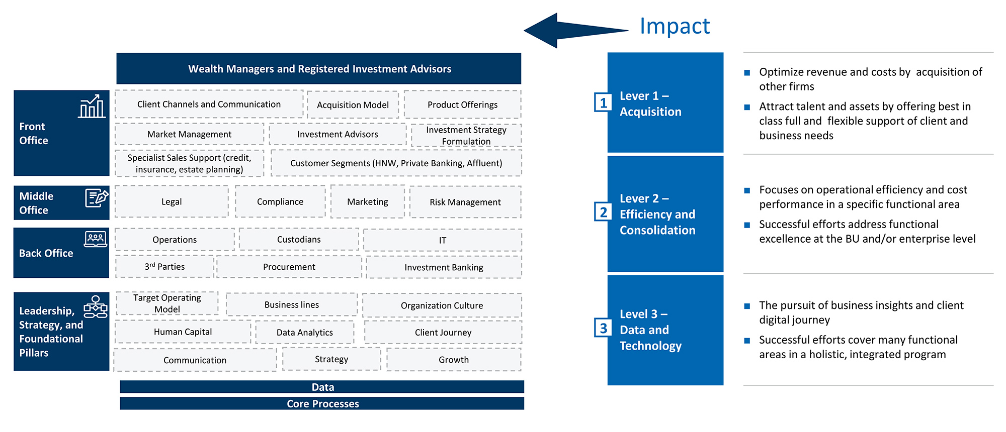 Wealth management operating model diagram showing front, middle, and back office functions, leadership pillars, and data. Three impact levers—Acquisition, Efficiency and Consolidation, and Data and Technology—highlight strategies for revenue growth, cost efficiency, and digital transformation
