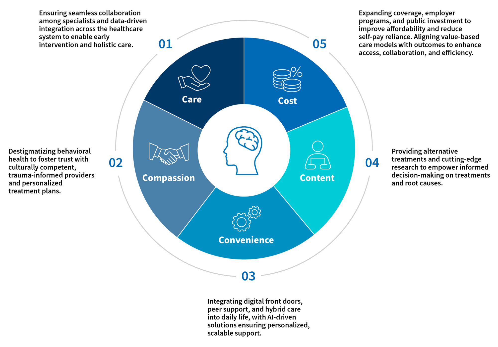 5 Cs of the Healthcare Consumer Experience - Care, Compassion, Convenience, Content, Cost