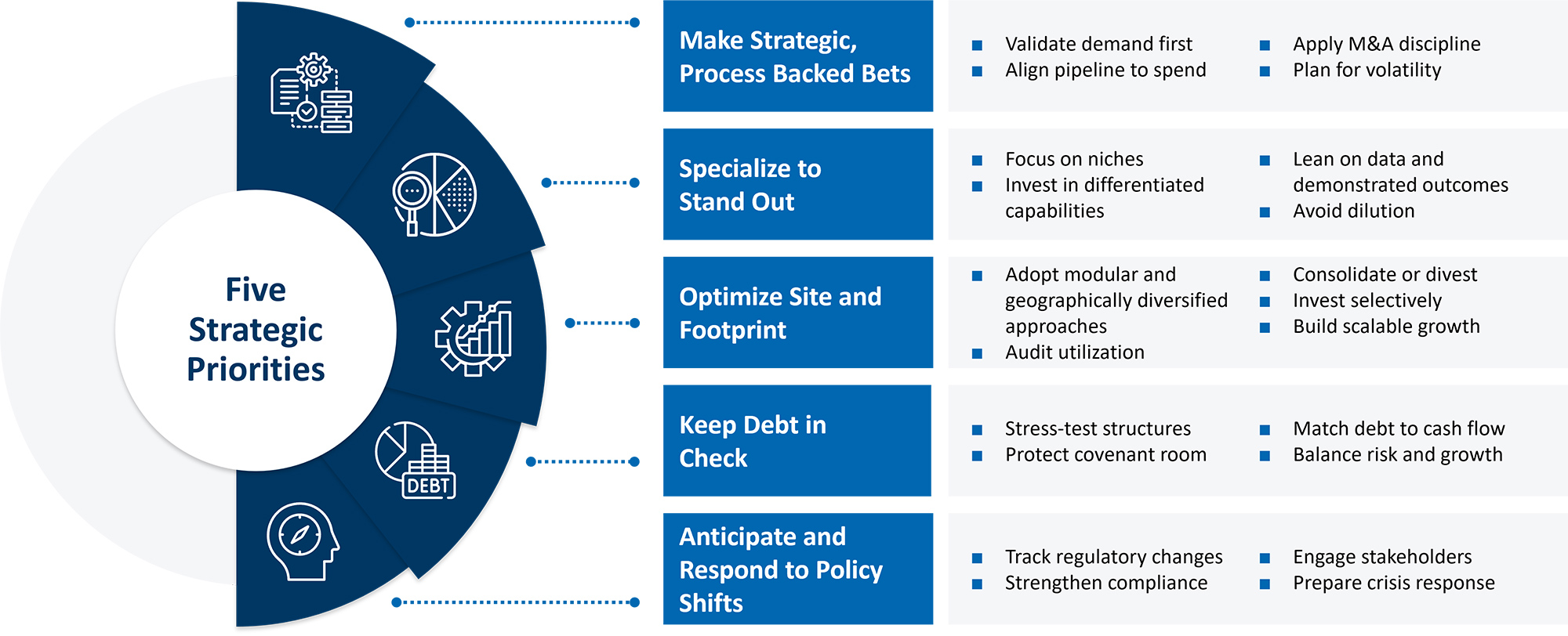 Infographic for CROs and CDMOs: five strategic priorities with bullets on bets, specialisation, footprint, debt and policy.