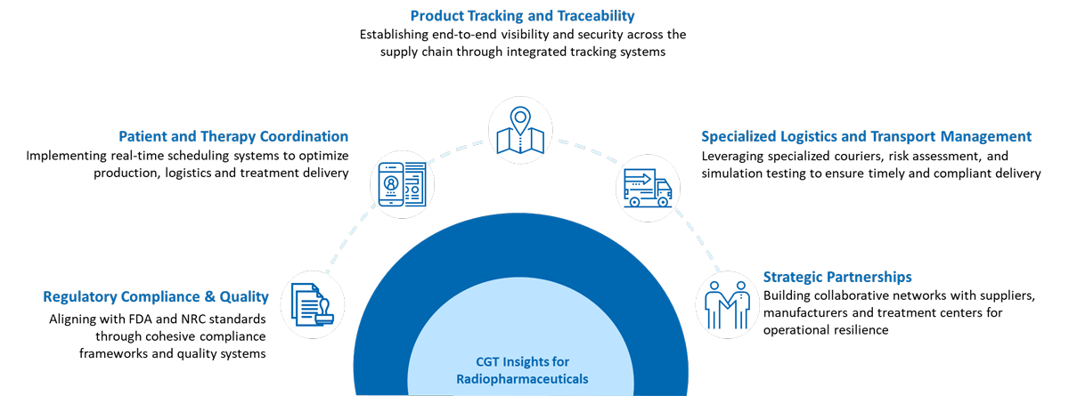 Leveraging Cell Gene Therapy Insights Successful Radiopharmaceutical Operations Figure 1