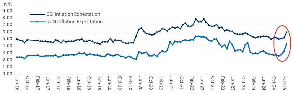 Figure 2: Consumers' Inflation Expectation: 1-Year Hence