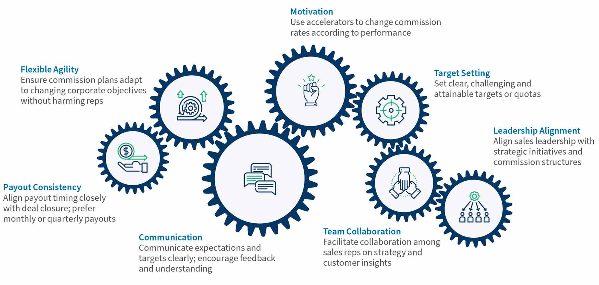 Key Drivers of Effective Sales Incentive Design
