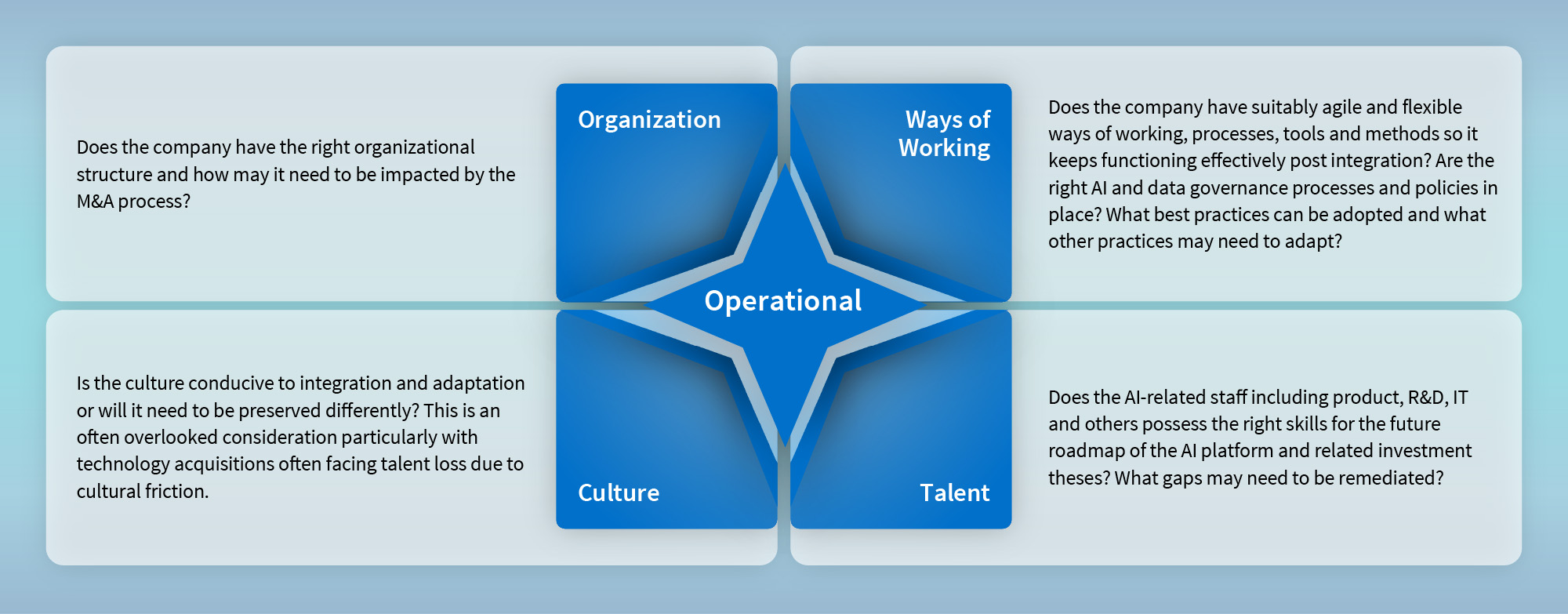 Diagram of AI operational impact: organization, ways of working, culture, and talent considerations.