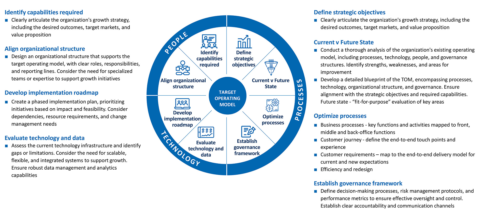 Target Operating Model Fundamentals broken down by people, processes and technology