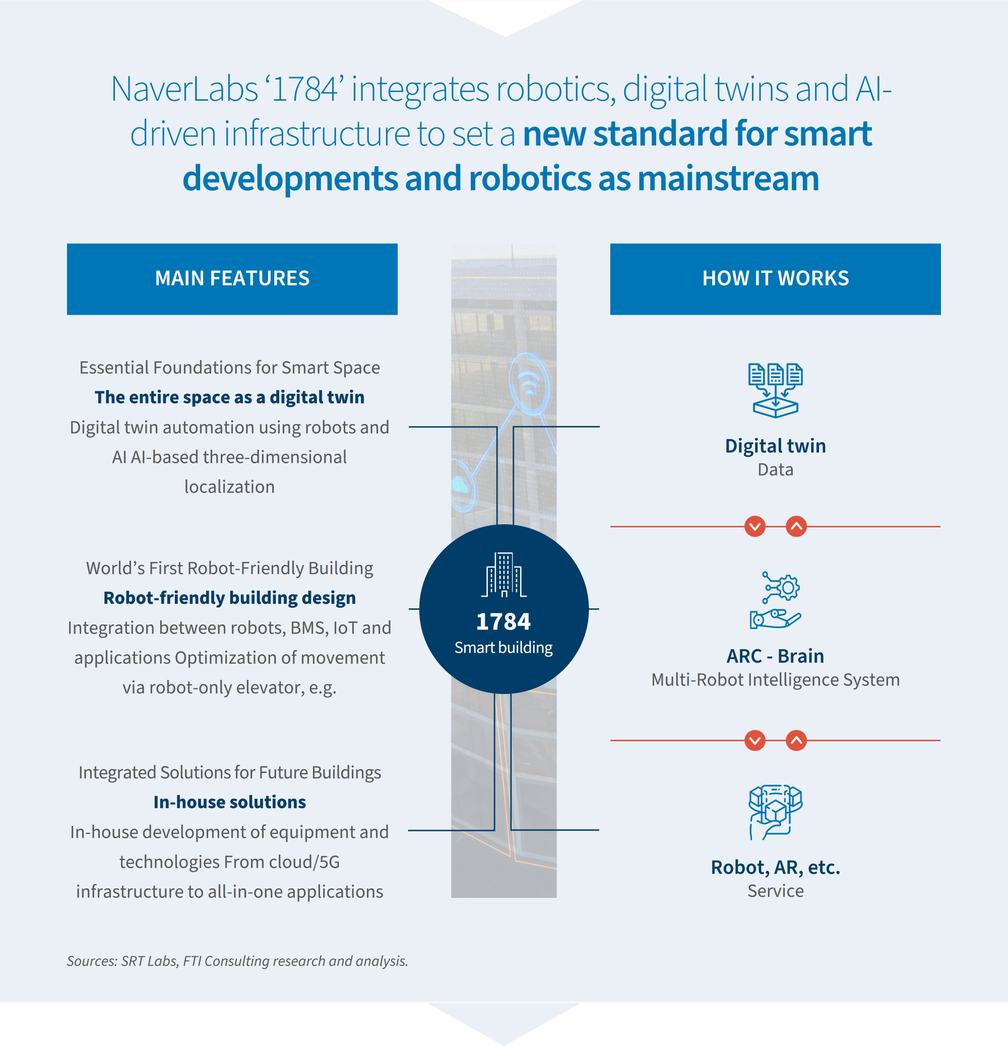Infographic of NaverLabs 1784 smart building showing digital twin automation, robot-friendly design, and multi-robot intelligence system.