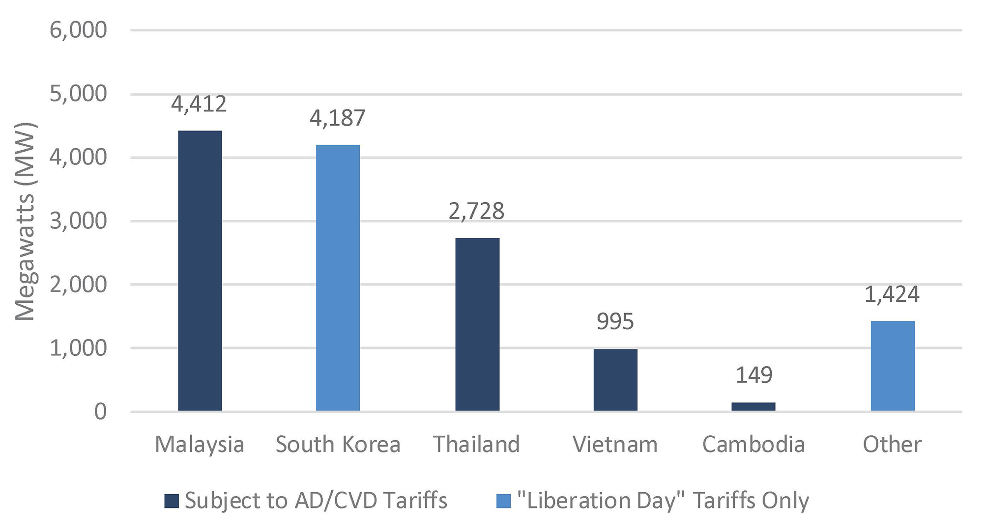 Solar Shock How New Tariffs Could Reshape US Utility Scale Deployment Figure 1