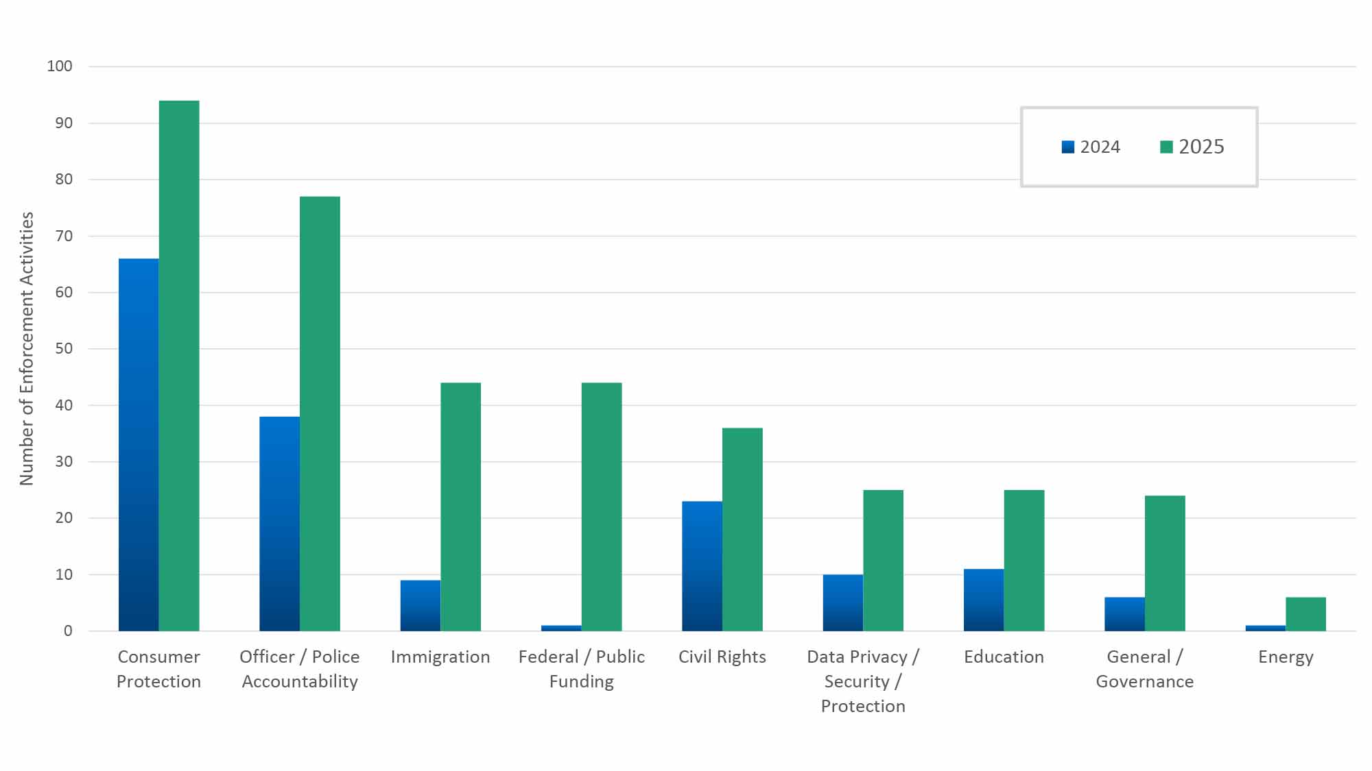 Bar chart showing increased enforcement in all categories in 2025 vs. 2024, led by accountability.