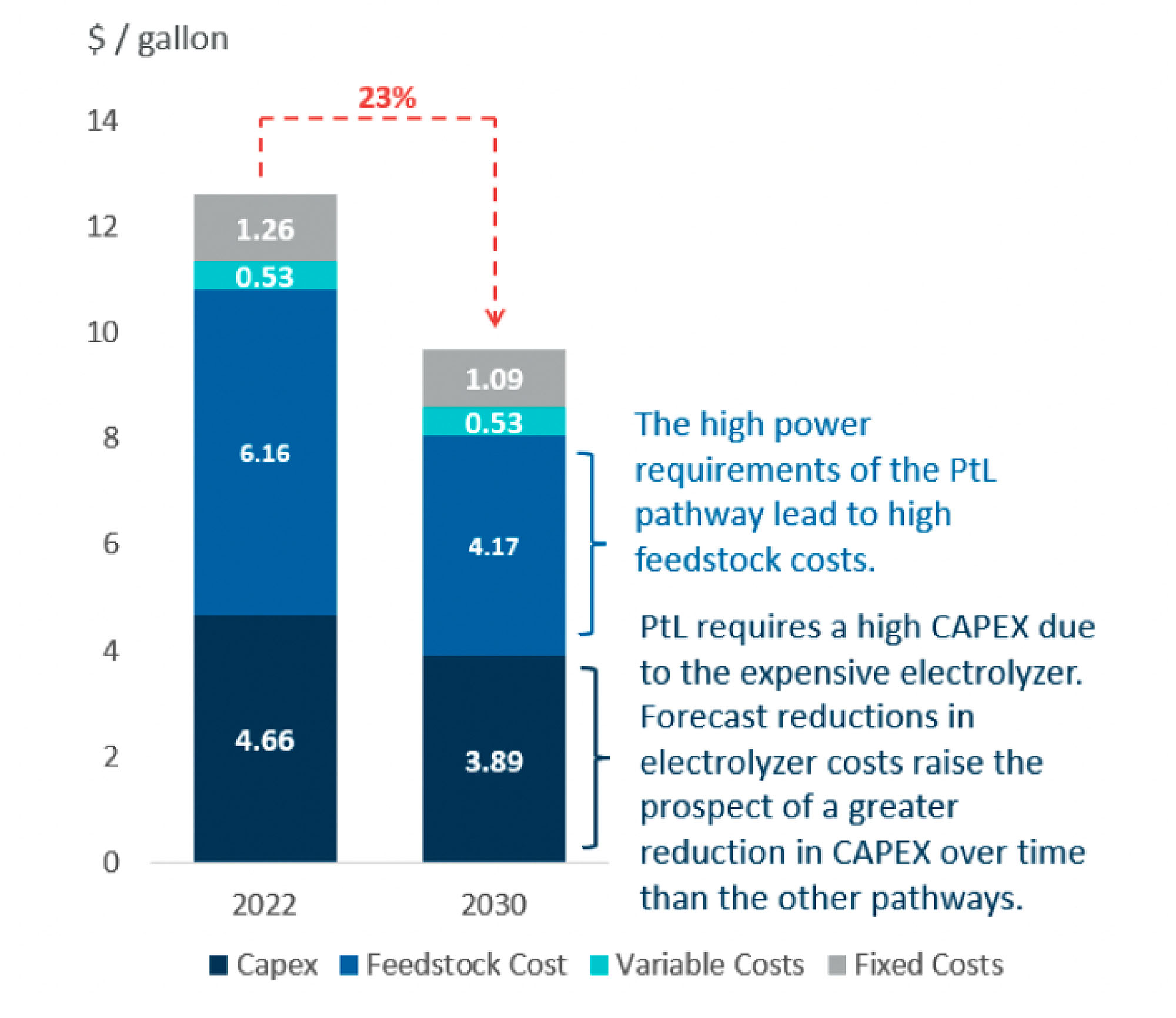 PtL Pathway with Fischer-Tropsch Production Costs