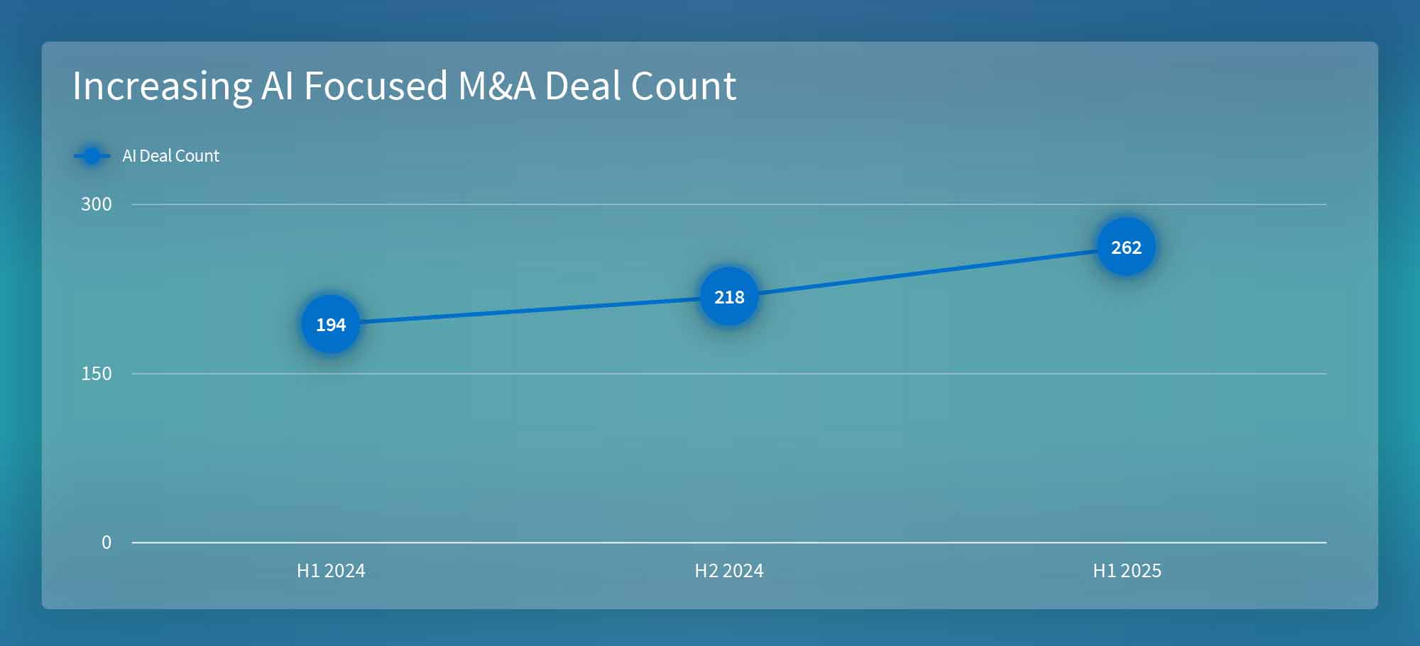 Increasing AI Focused M&A Deal Count