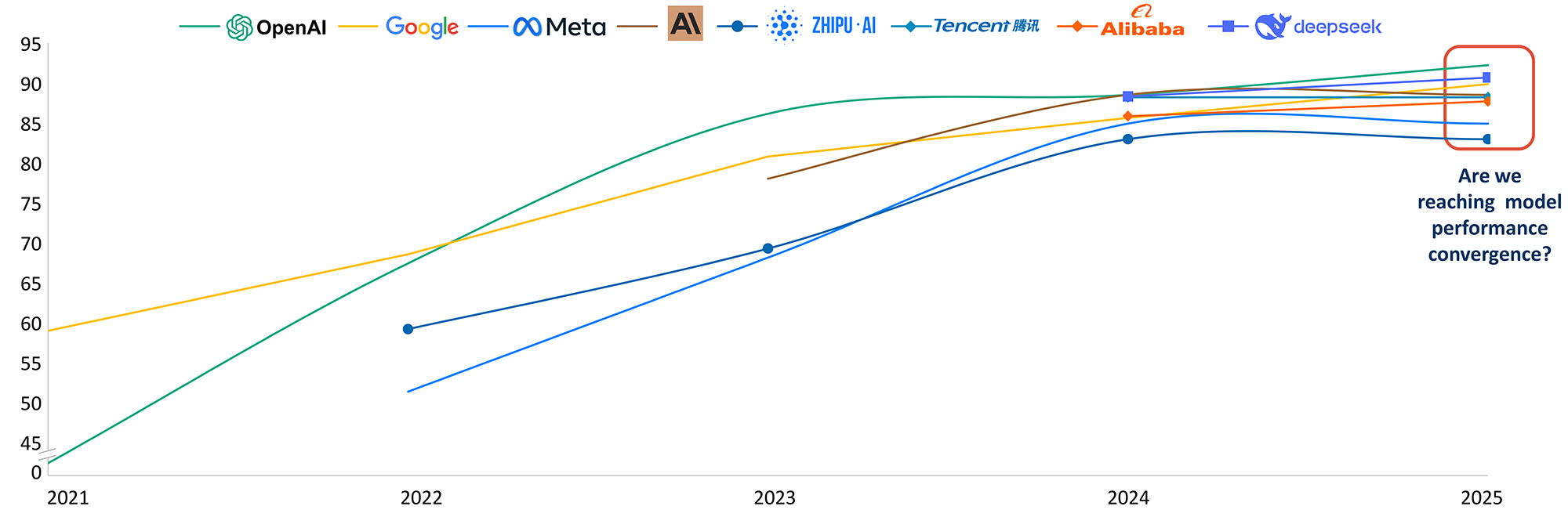 Graph - Highest MMLU Scores Achieved by Major U.S. and Asian Companies Over Time