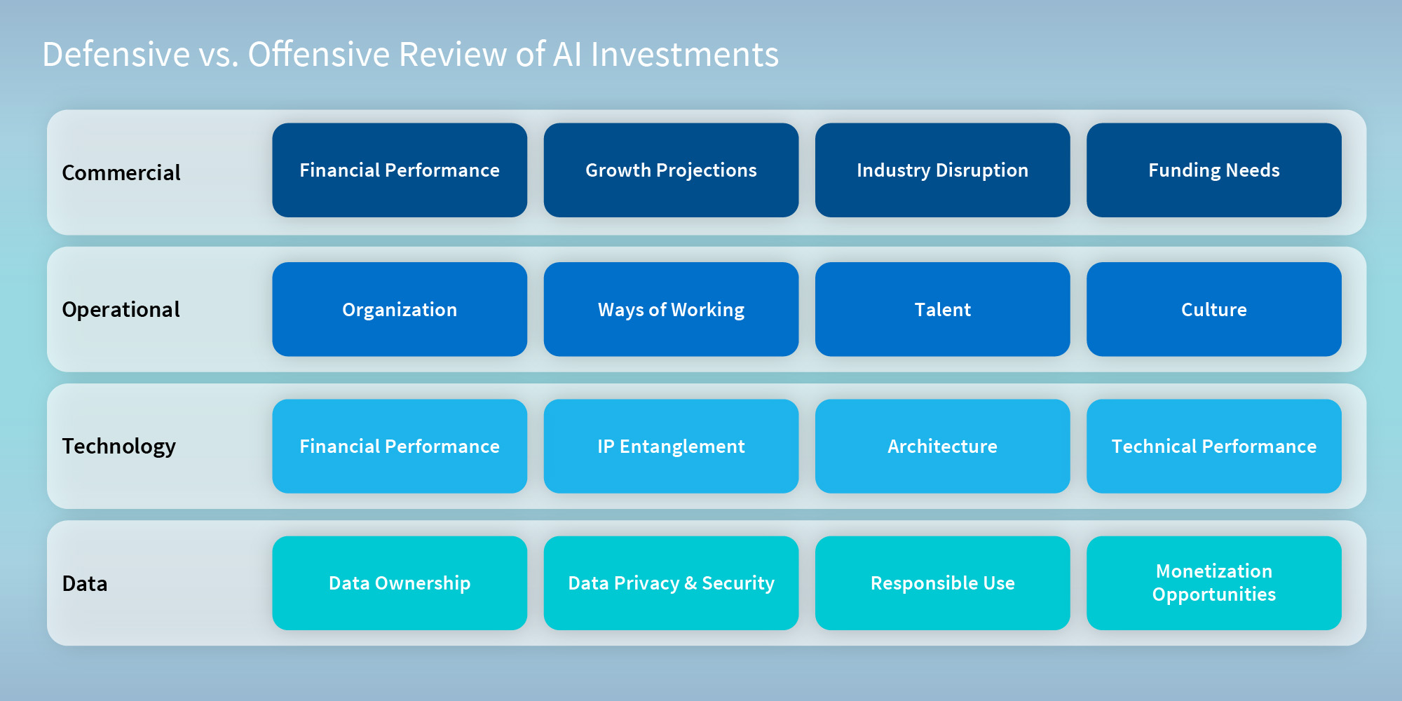 Defensive vs. Offensive Review of AI Investments 