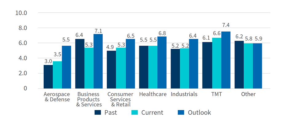 Rating Scores Outlook Brightens Across Sectors