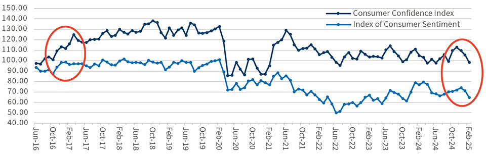 Consumer Confidence Index