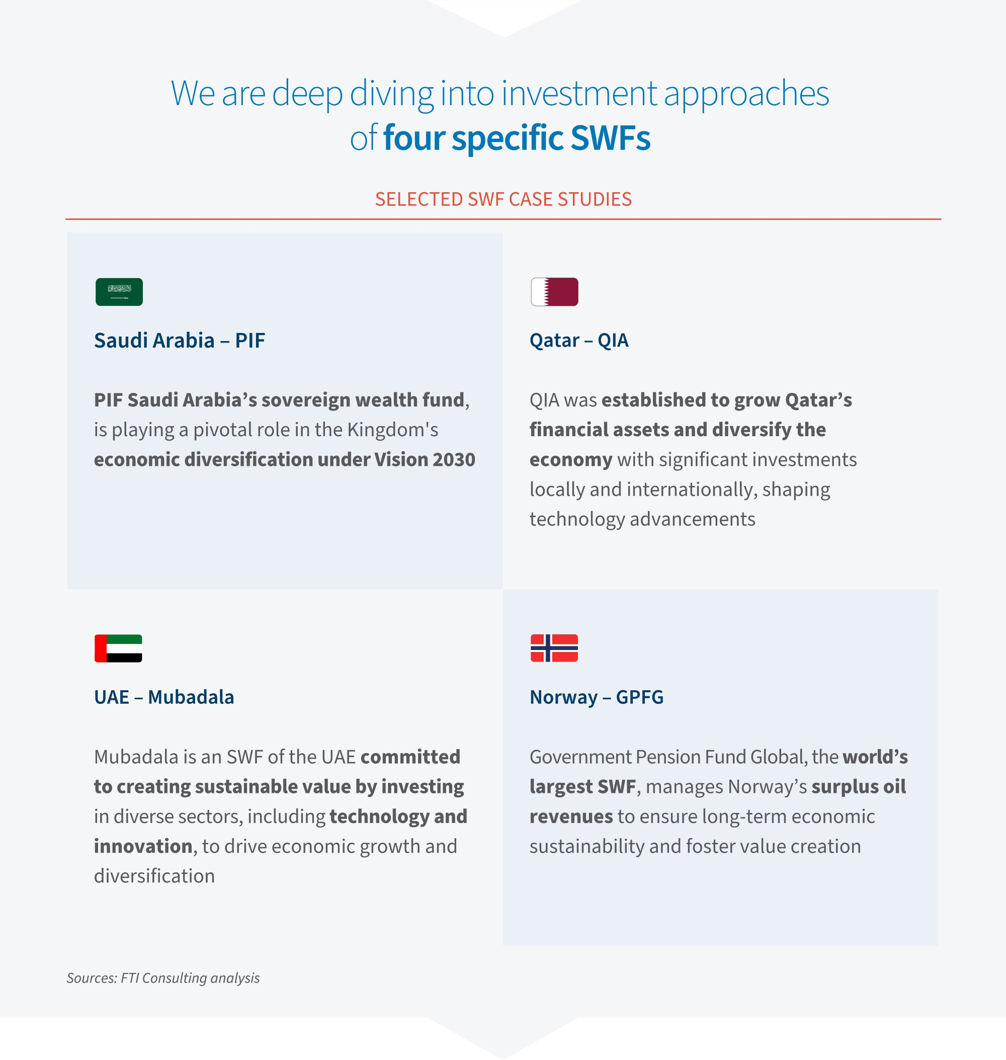Infographic highlighting case studies of four SWFs: Saudi Arabia PIF, Qatar QIA, UAE Mubadala, and Norway GPFG with key roles.