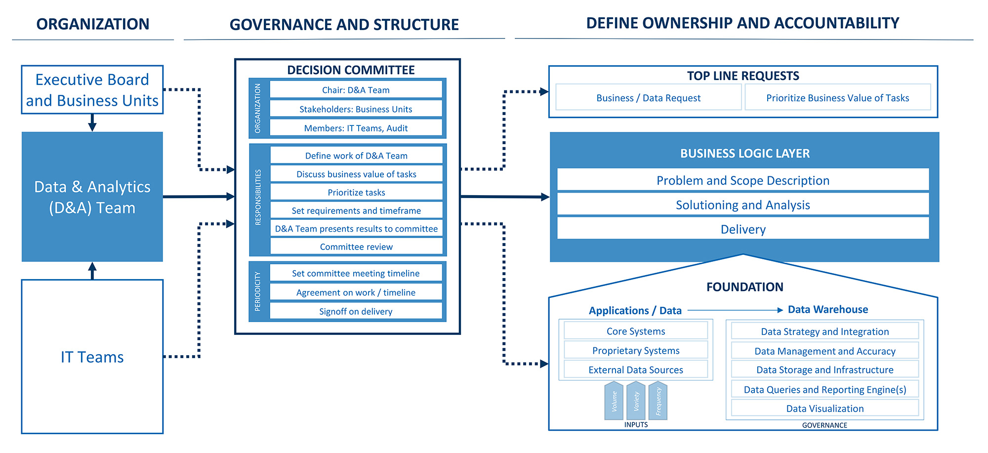  Level 1 Target Operating Model for Data & Analytics (D&A) governance, showing organisation, decision committee structure, ownership, and accountability. Covers top-line requests, business logic layer, and foundation elements, including applications, data warehouse, strategy, and governance.