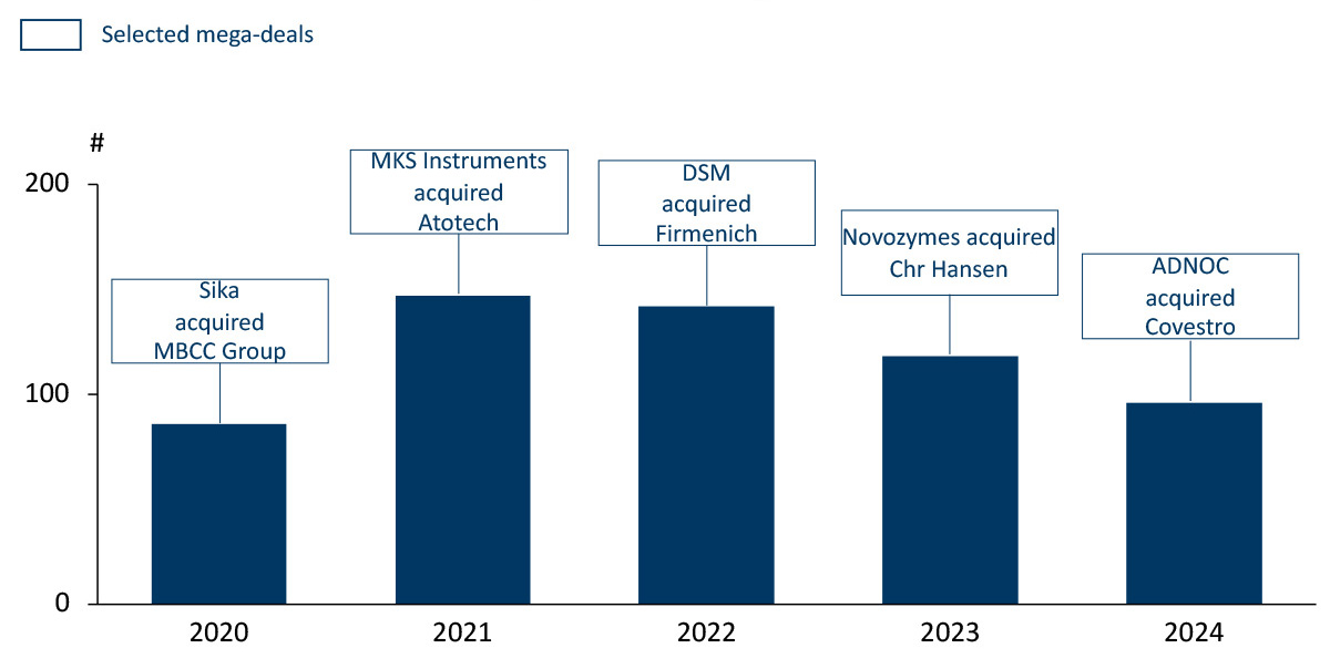 Wave of Assets Hitting the Market: What is the Outlook for European Chemicals M&A in 2025?