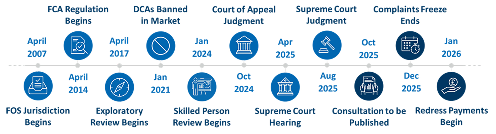 A Timeline of Regulation of DCAs in the UK by the FCA and the Financial Ombudsman Service, 2007 to Date