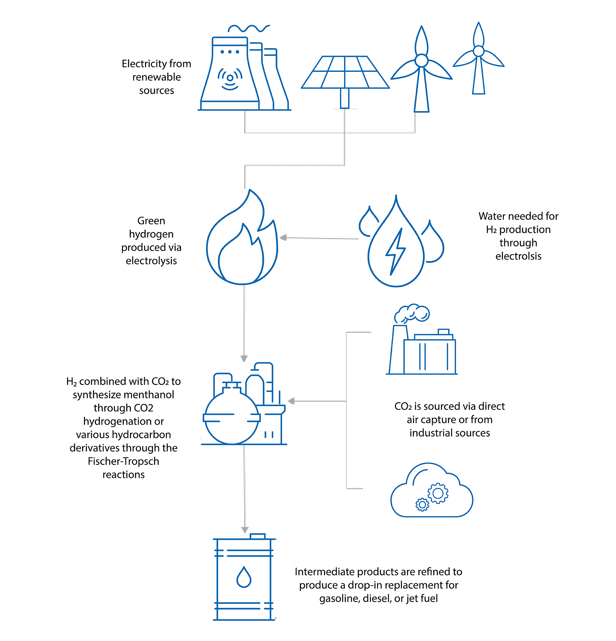 Illustrative eSAF Production Process