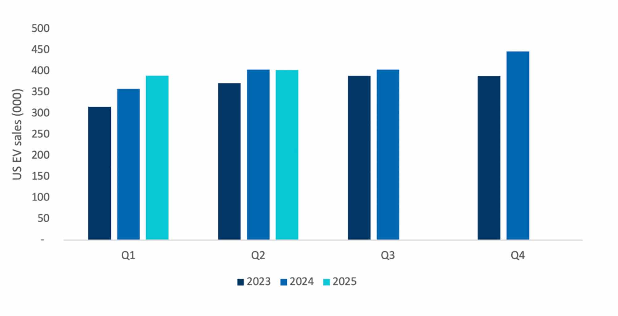 Bar chart of US EV sales by quarter for 2023, 2024, and 2025.