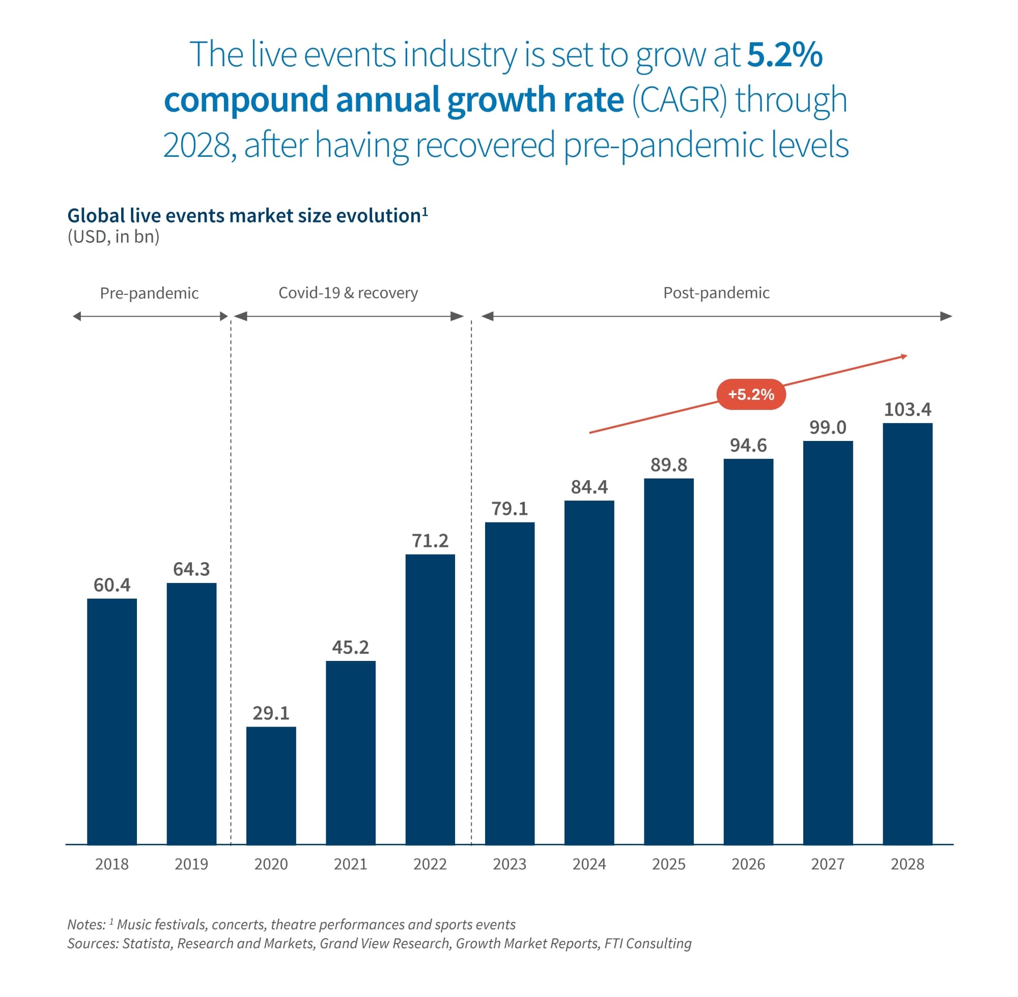 Bar chart showing global live events market growth from 2018–2028, with 5.2% CAGR projected post-pandemic.