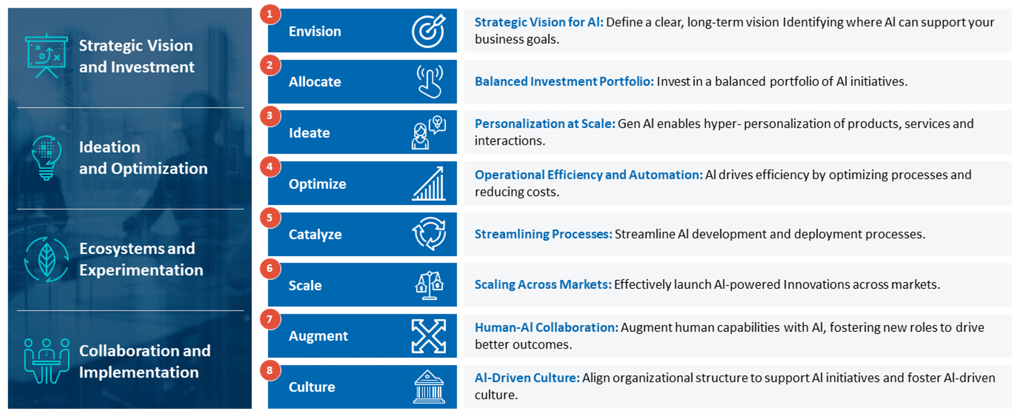 The Eight Essentials of AI-Driven Business Models