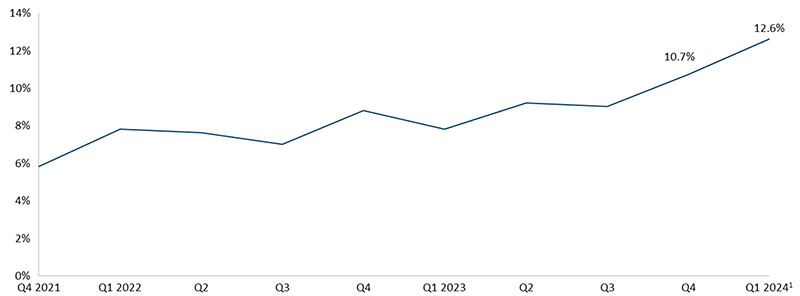 Carve-Outs/Divestitures as a Share of All PE Buyouts by Quarter