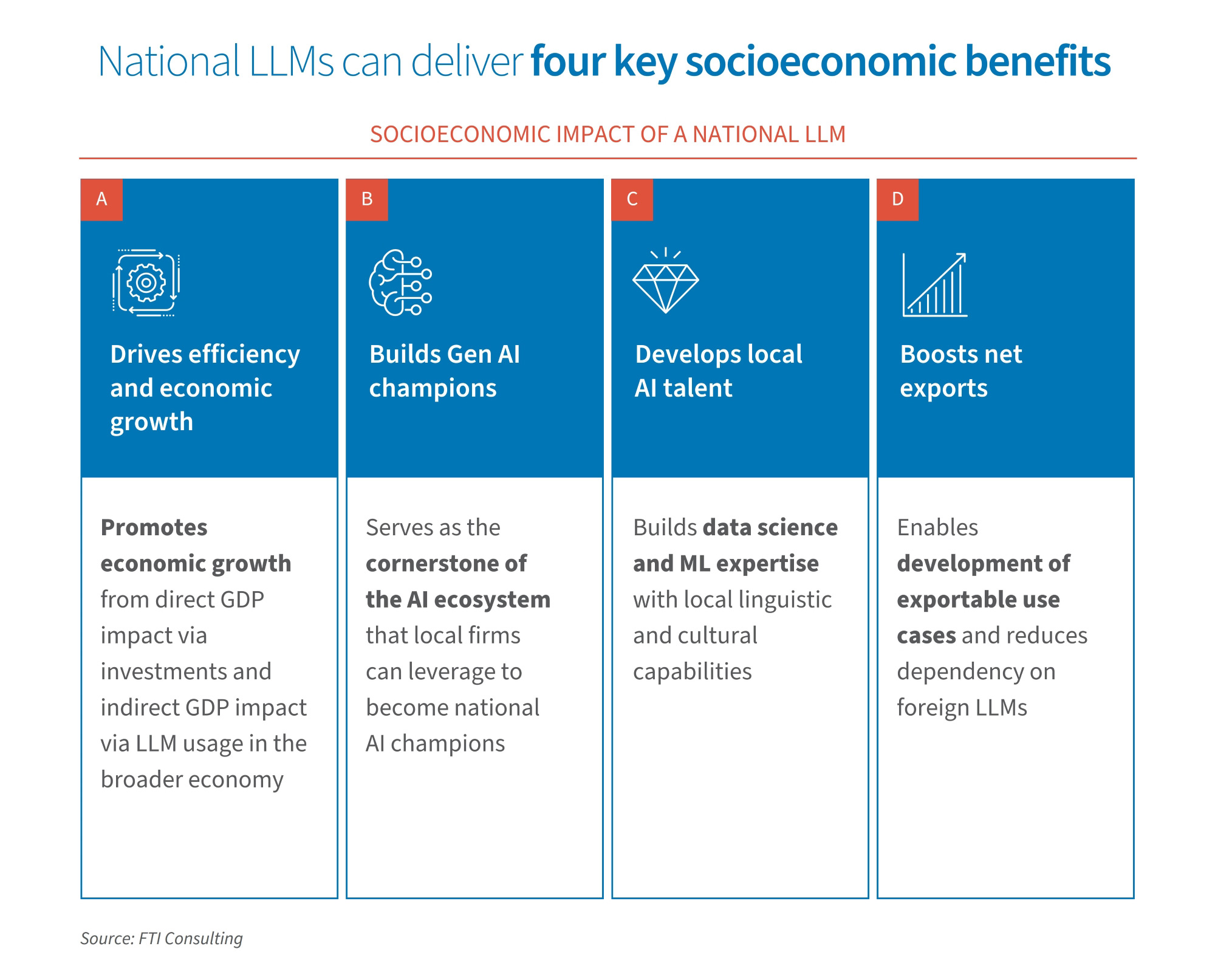 Infographic on four socioeconomic benefits of national LLMs: driving economic growth, building AI champions, developing local talent, and boosting exports.