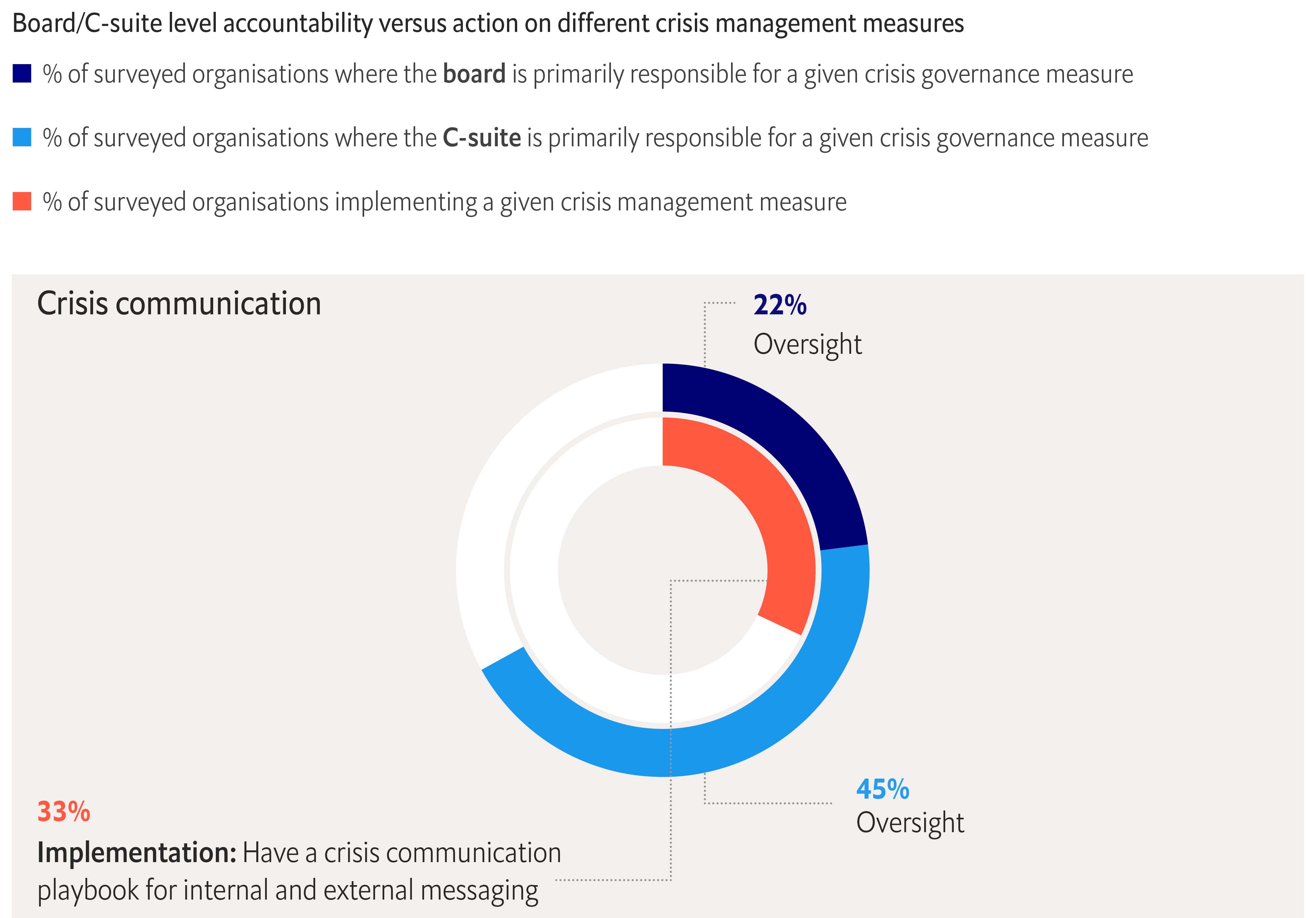 Operational Resilience: A Cornerstone for Value Creation in Private Equity Chart