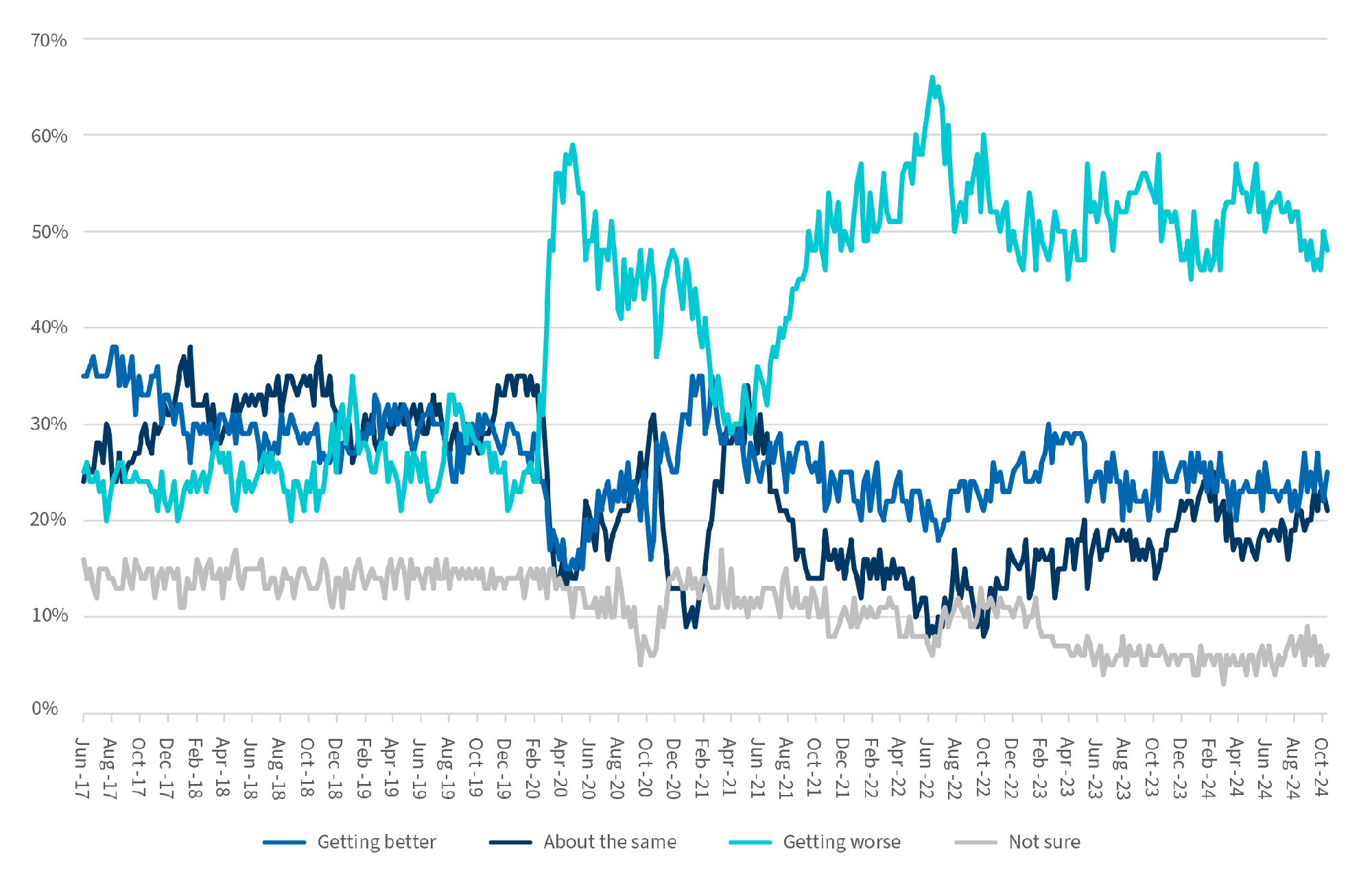 Is the U.S. Economy Getting Better or Worse?