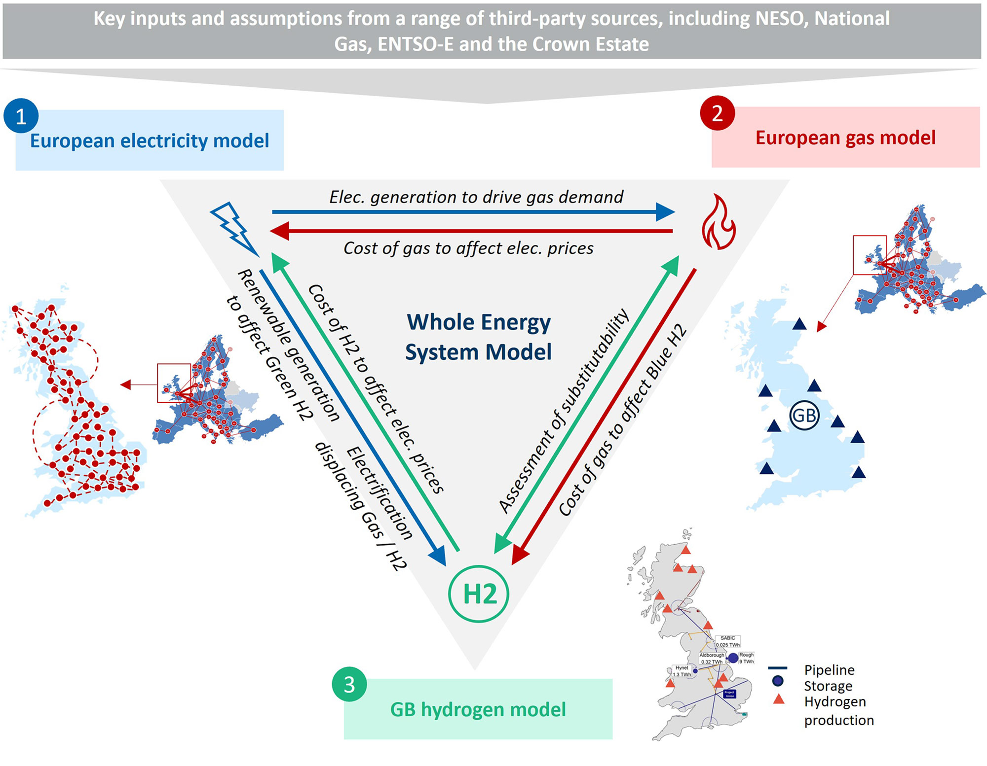 Infographic displaying the key inputs and assumptions from a range of third-party sources, including NESO, National Gas, ENTSO-E and the Crown Estate
