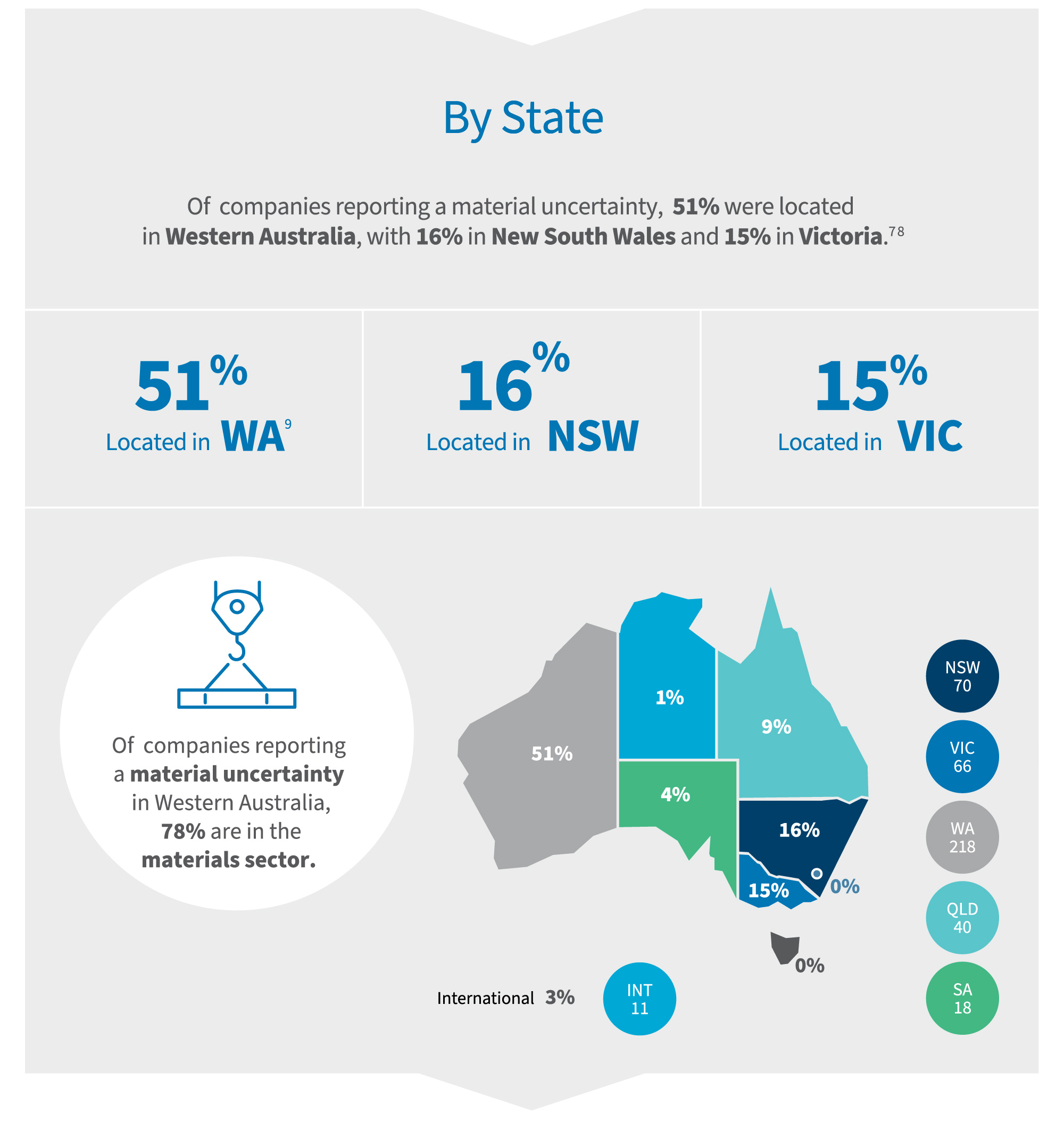 Infographic showing 51% of material uncertainty cases in WA, 16% in NSW and 15% in VIC, with a focus on the materials sector.