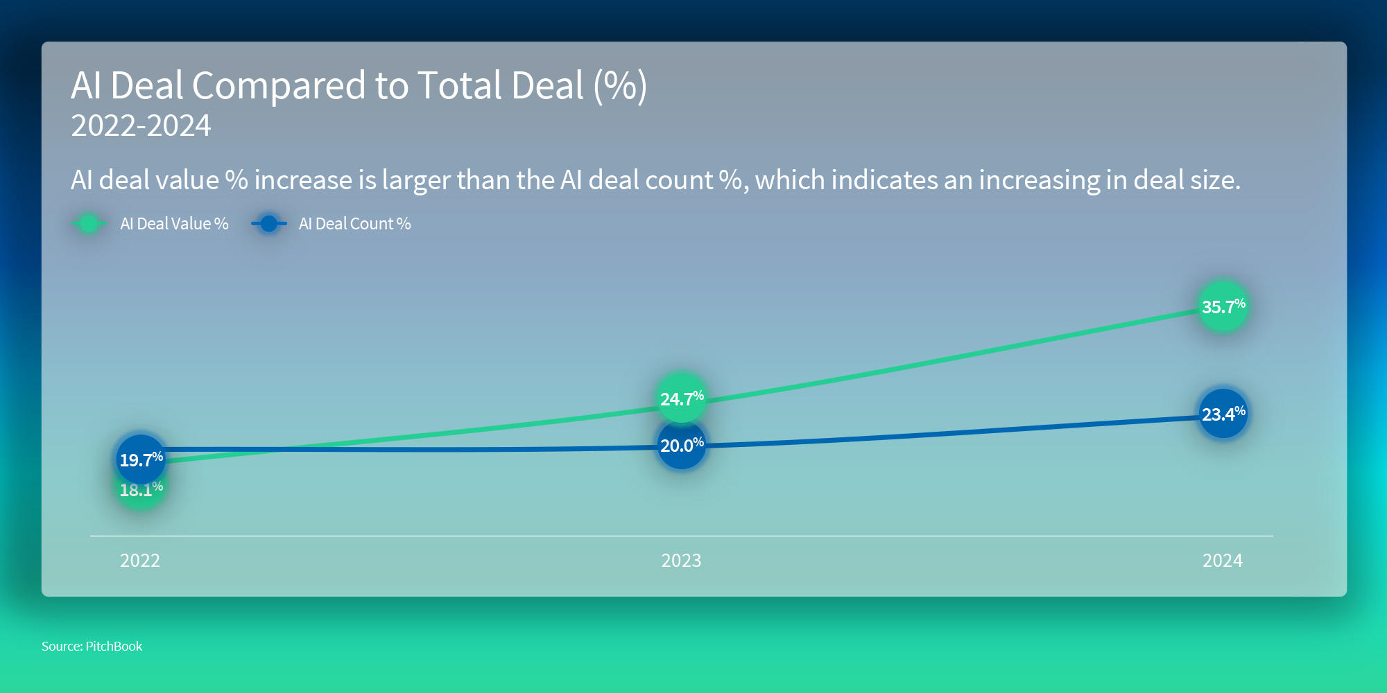 Line graph showing AI deal value and deal count percentages from 2022 to 2024, highlighting growth in AI investment deal size.
