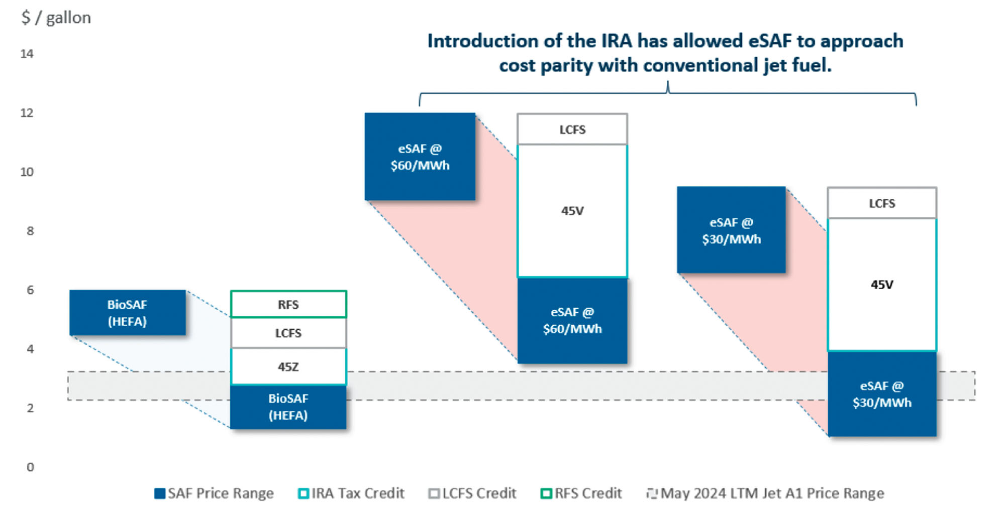 Levelized Cost of SAF Production