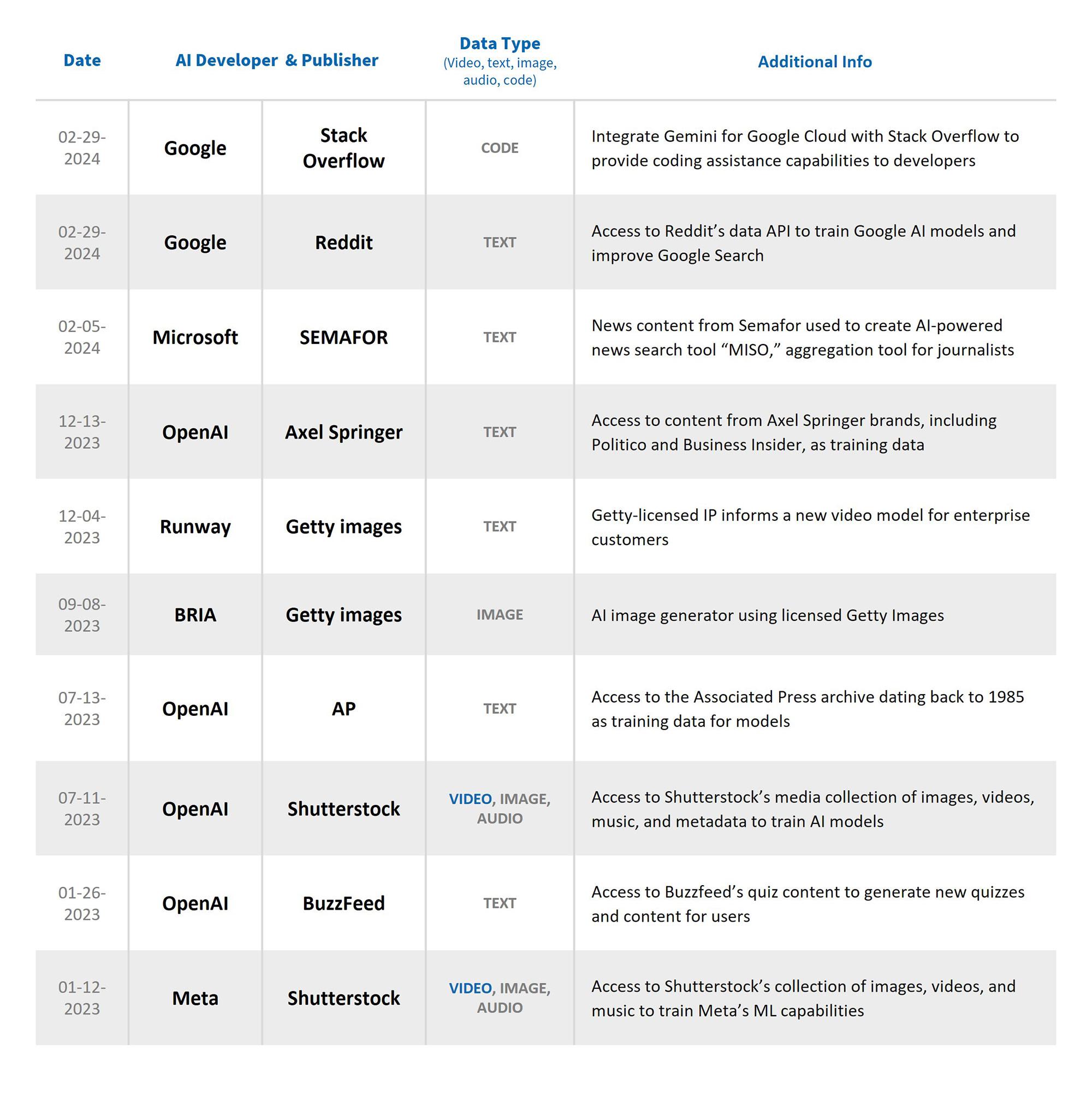 Table showing AI developer and publisher deals from May 2024 to Aug 2024, covering partners, data types, and specific usage notes.