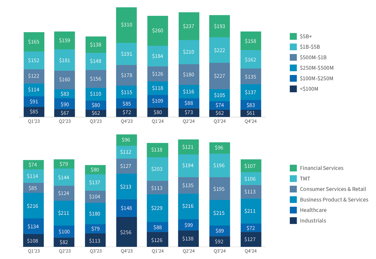 Global M&A Market Trends | A Reset in Scale, with Stable Sector Demand