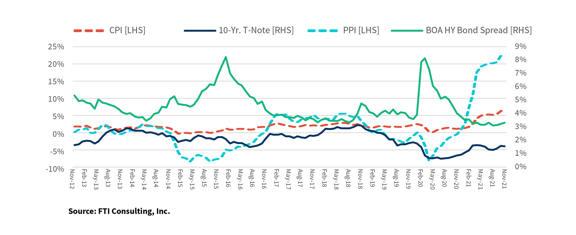Inflation Rate (YOY) vs. Fixed Income Yields