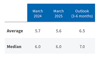 Rating Scores | Outlook Brightens Across Sectors