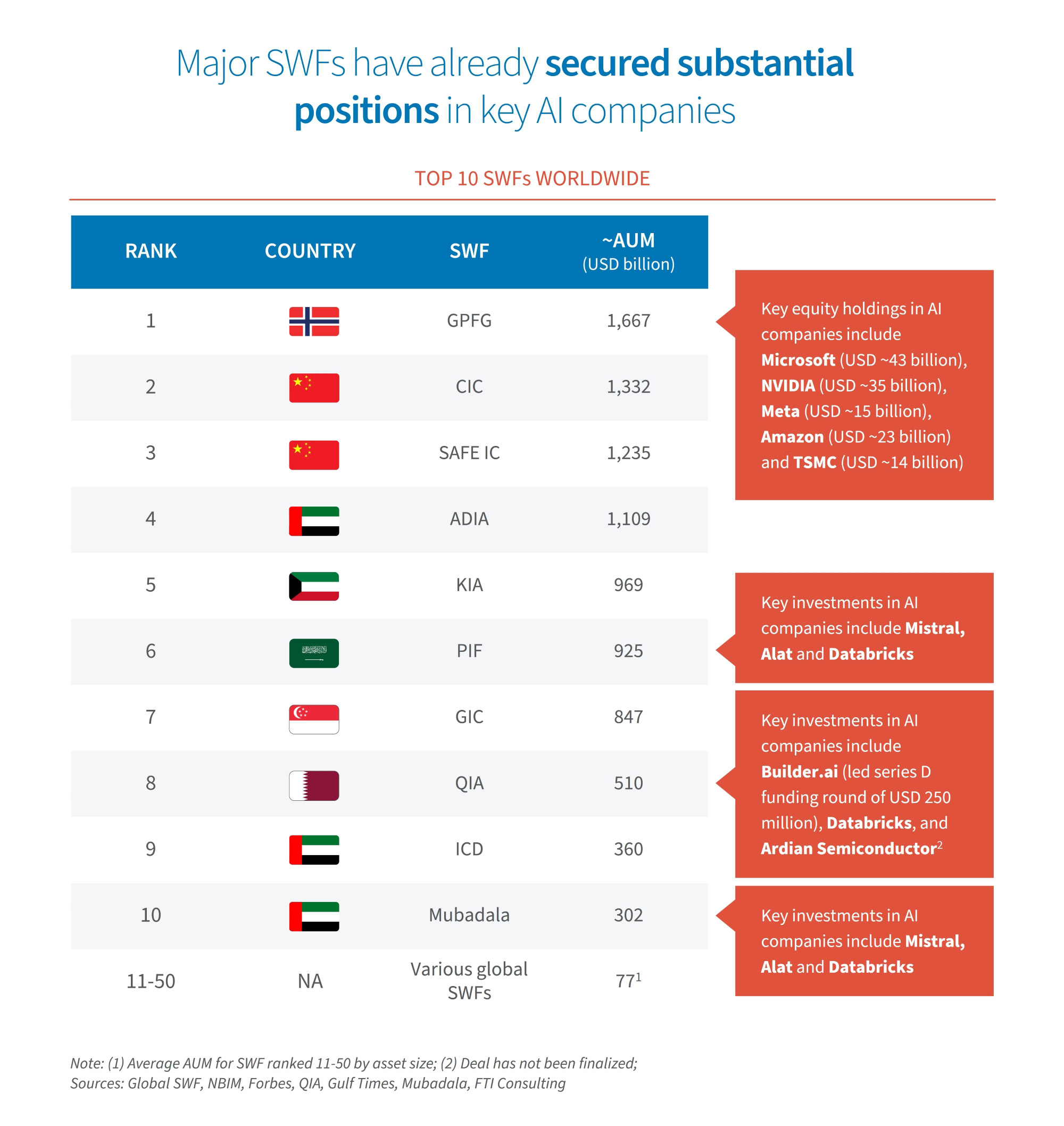 Table of top 10 sovereign wealth funds by assets under management, highlighting major AI company equity holdings.