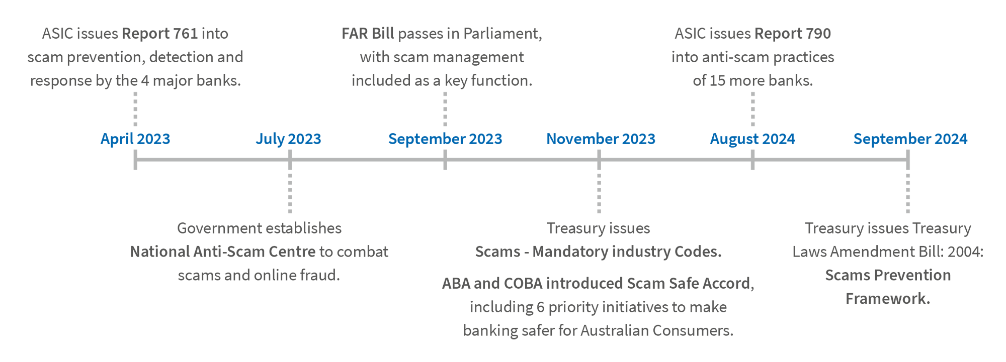 The Regulatory Path for Scam Management in Australia
