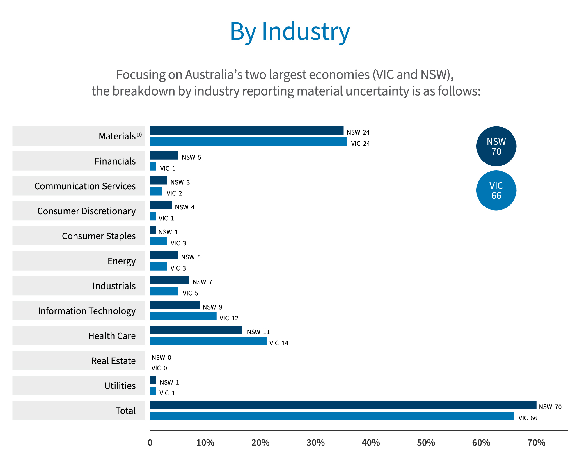 Graph reporting on material uncertainity by industry for VIC and NSW.